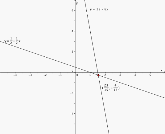 Linjene y = -8x + 12 og y = -1/2x + 1/2 skjærer hverandre i punktet (23/15, -4/15).